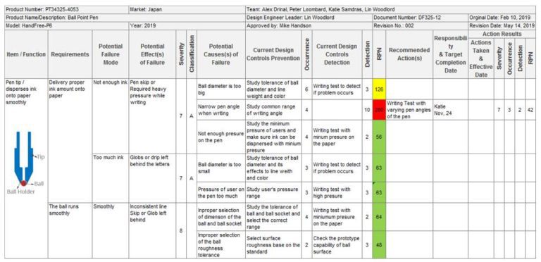 Product Design FMEA and Fault Tree Analysis: Addressing Issues ...