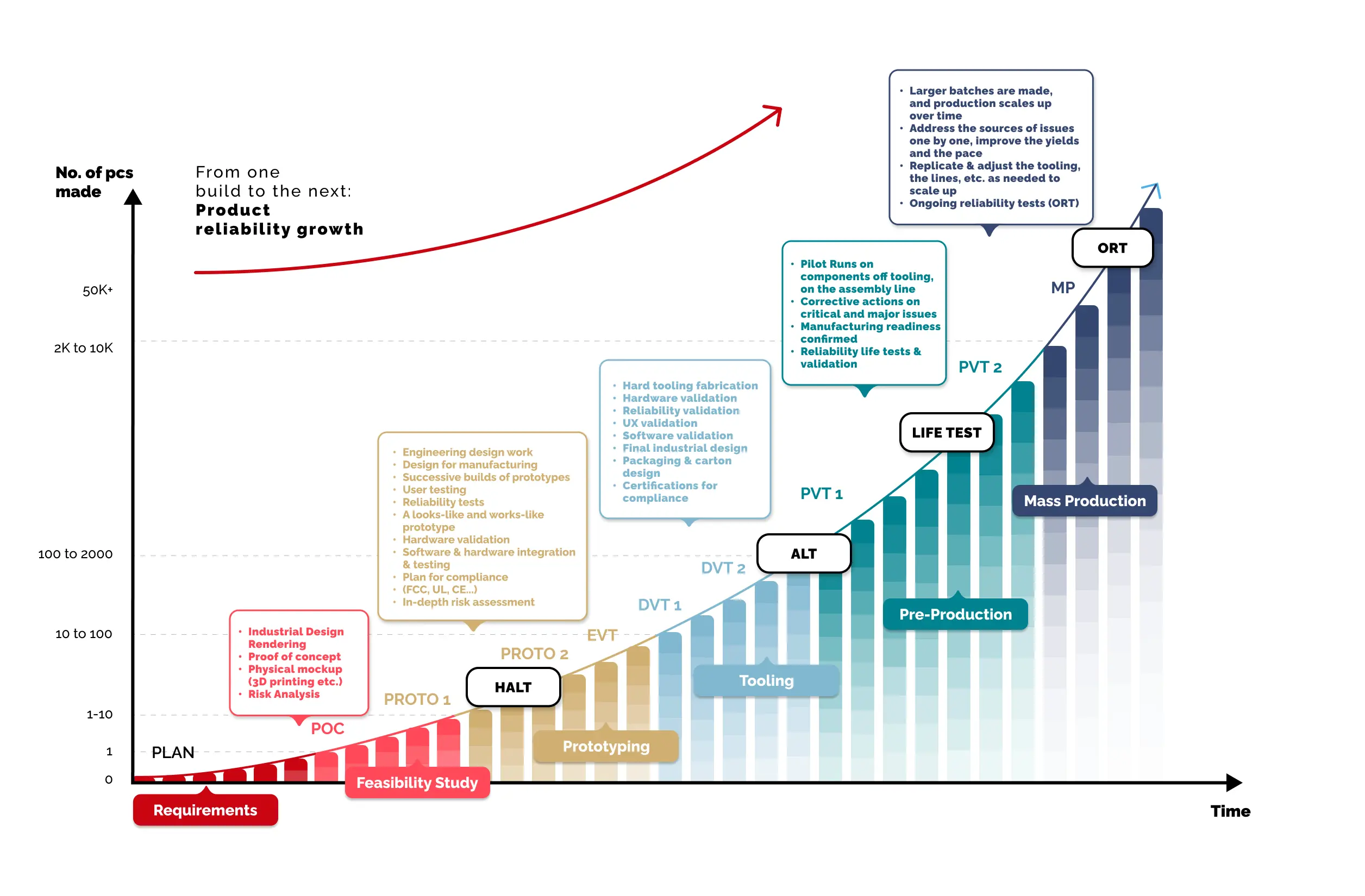 npi process plus reliability milestones