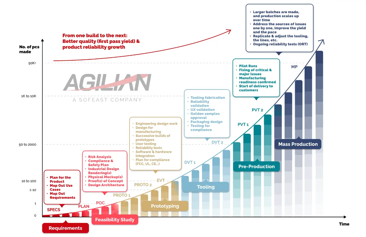 Agilian NPI process large quantities