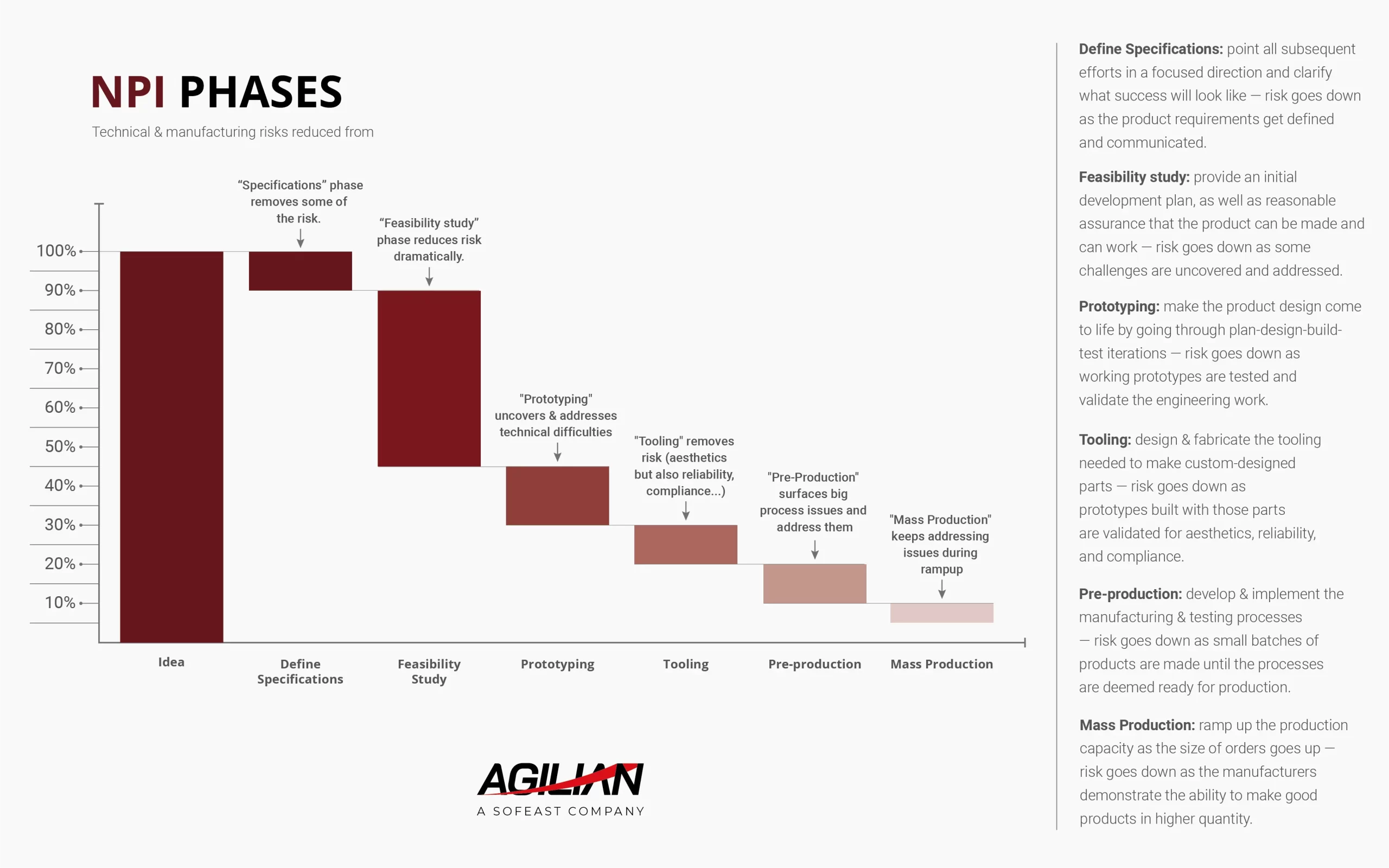 NPI impact on risks of each phase and its activities