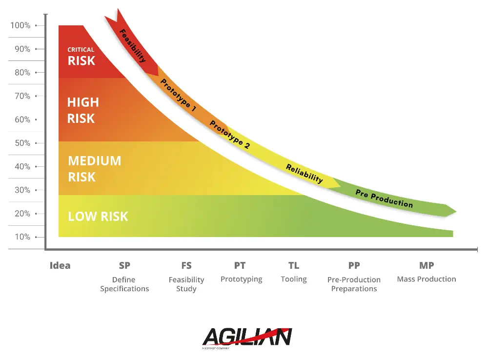 risks during the npi process