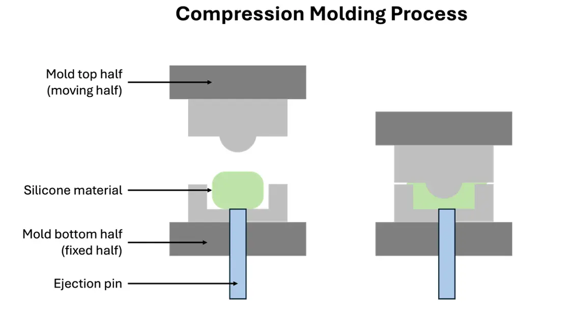 silicone rubber compression molding process