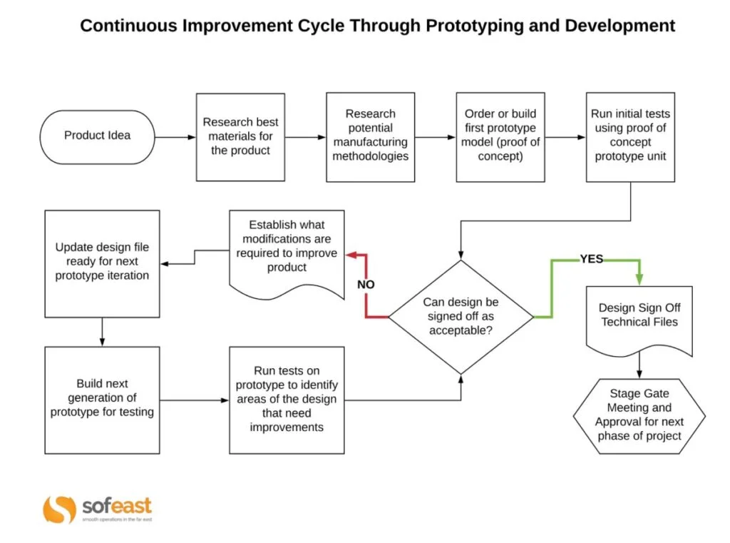 continuous improvement cycle through prototyping and development